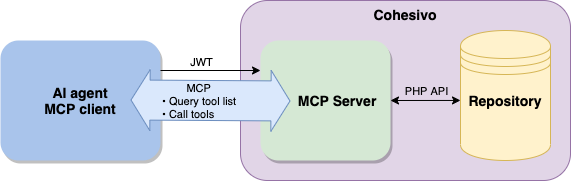 MCP communication diagram showing AI agent client connecting to MCP server within Cohesivo.