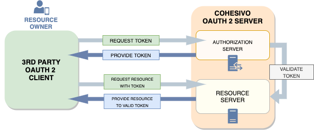 OAuth2 Server